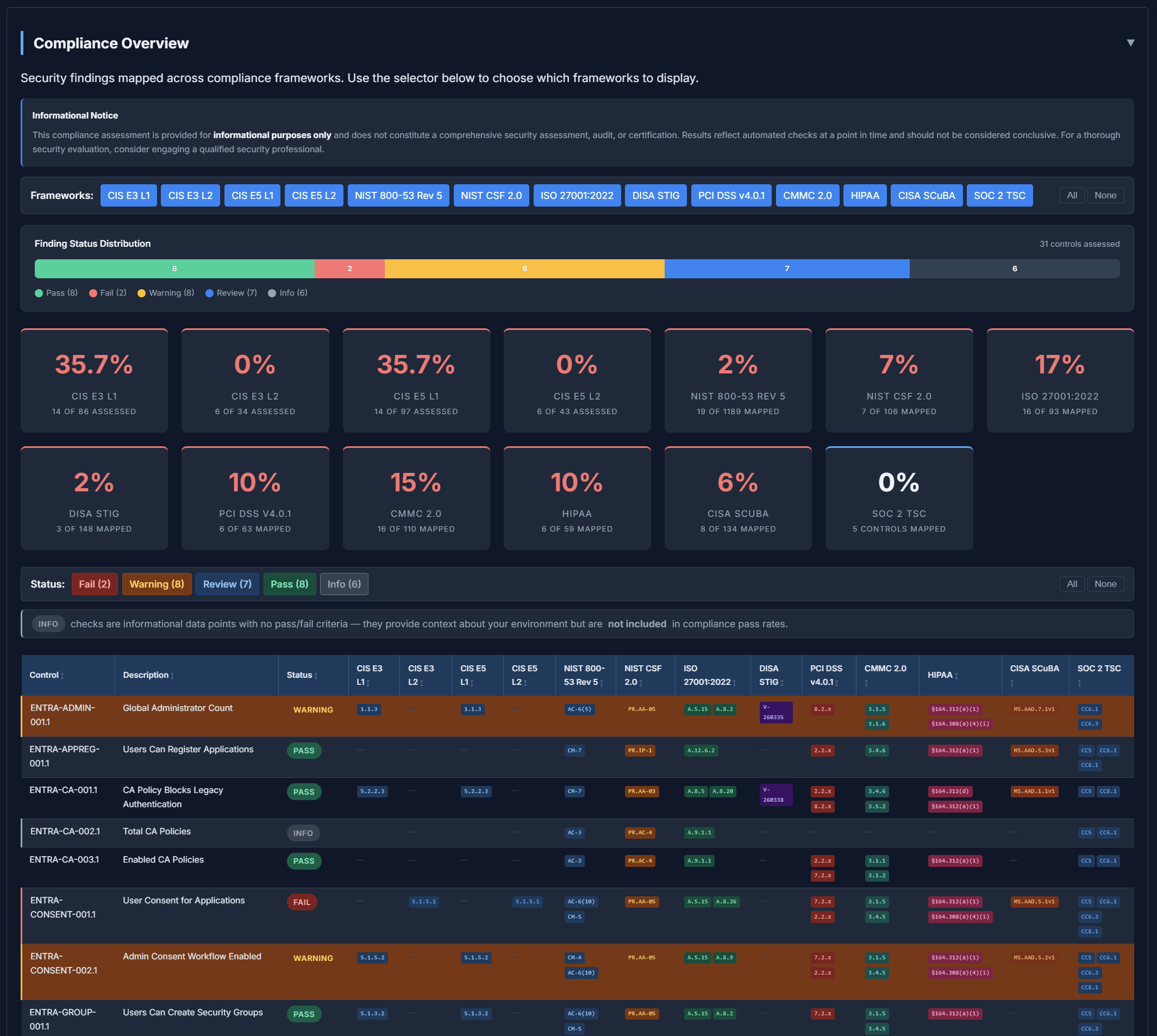Compliance overview showing findings mapped across multiple frameworks with pass/fail status